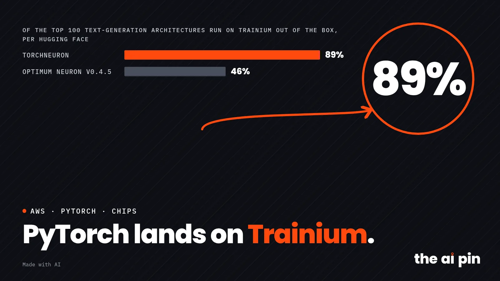 Poster: "PyTorch lands on Trainium.", big number 89%, typographic, no photograph. Layout