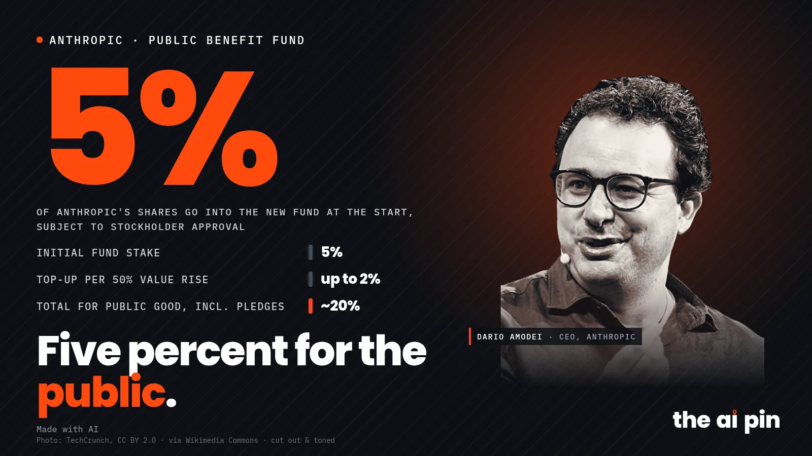 Poster: "Five percent for the public.", big number 5%, with photo of Dario Amodei (Photo: TechCrunch, CC BY 2.0 · via…