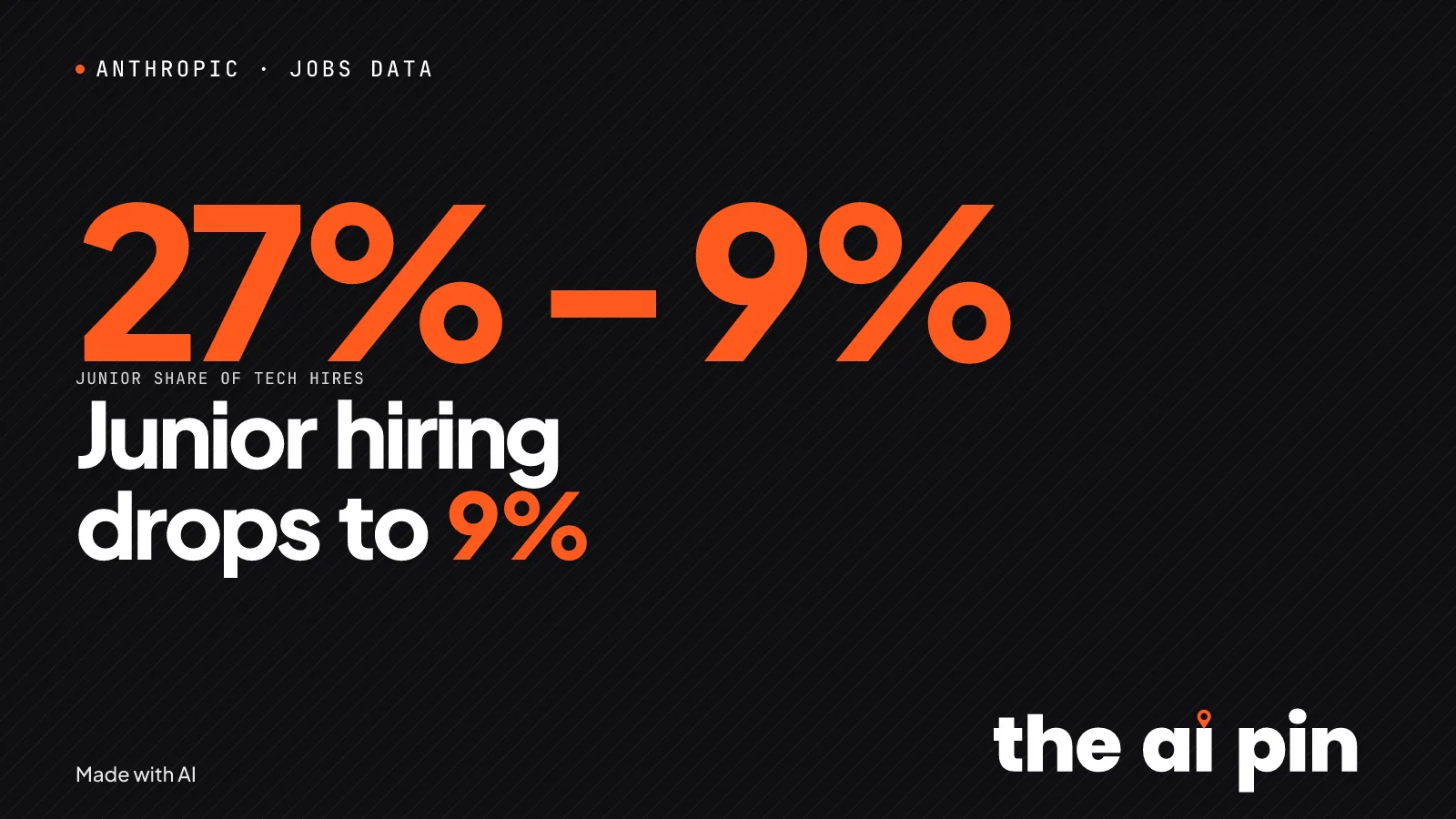 Typographic poster with the headline "Junior hiring drops to 9%" and the kicker ANTHROPIC · JOBS DATA. ; no photograph.