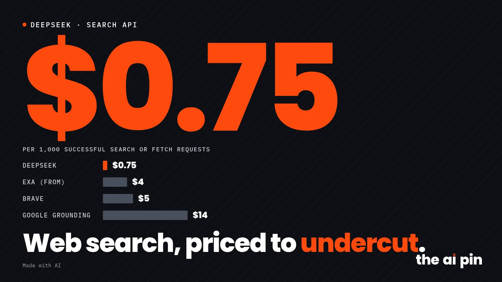 Poster: "Web search, priced to undercut.", big number $0.75, typographic, no photograph. Layout