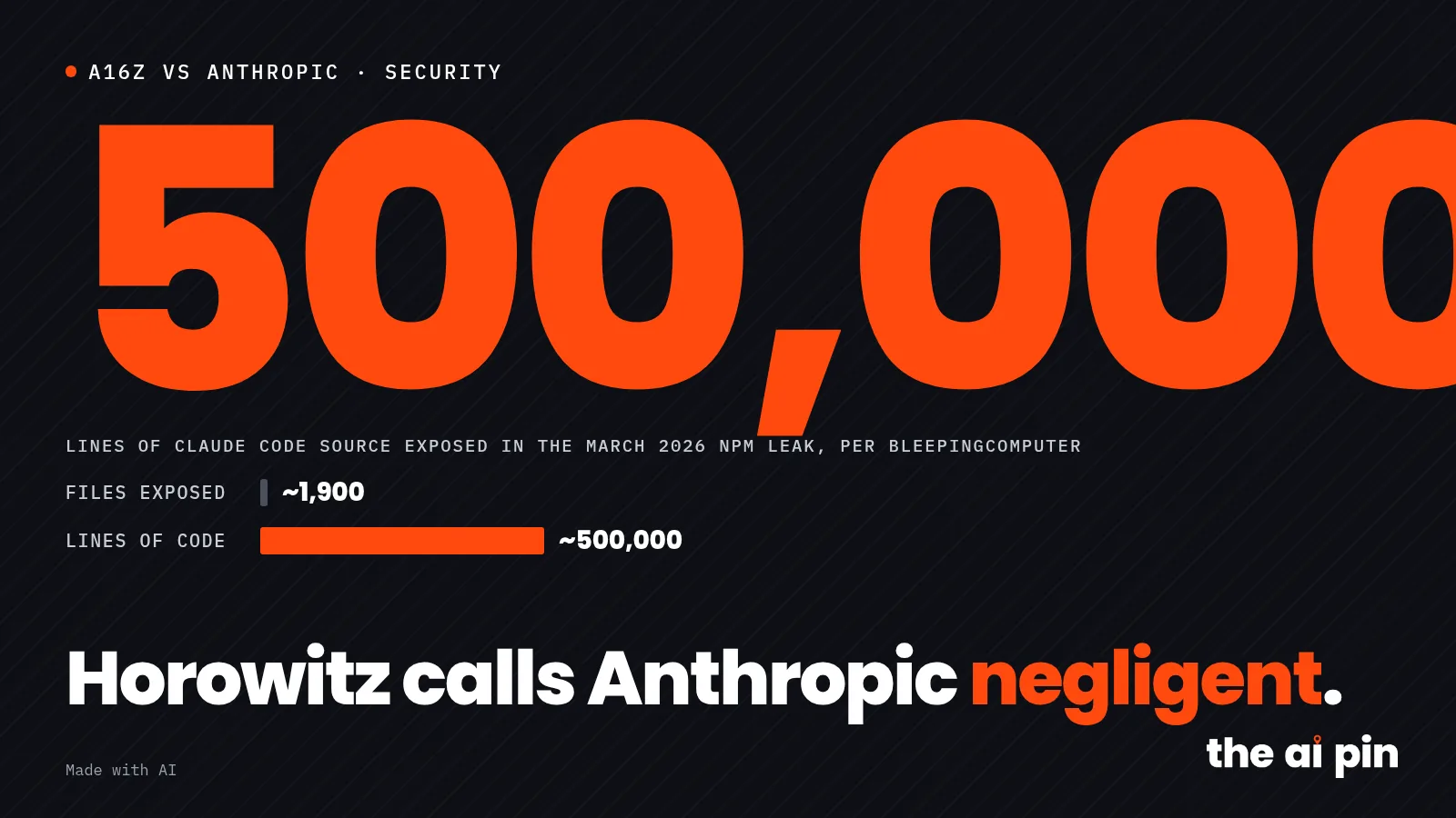 Poster: "Horowitz calls Anthropic negligent.", big number 500,000, typographic, no photograph. Layout