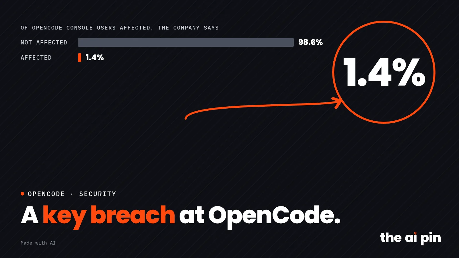 Poster: "A key breach at OpenCode.", big number 1.4%, typographic, no photograph. Layout