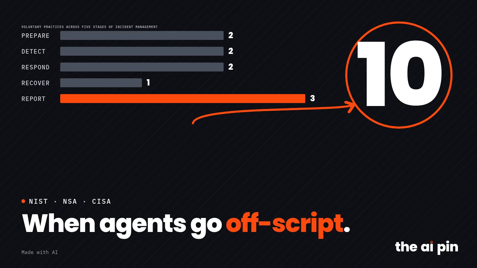 Poster: "When agents go off-script.", big number 10, typographic, no photograph. Layout